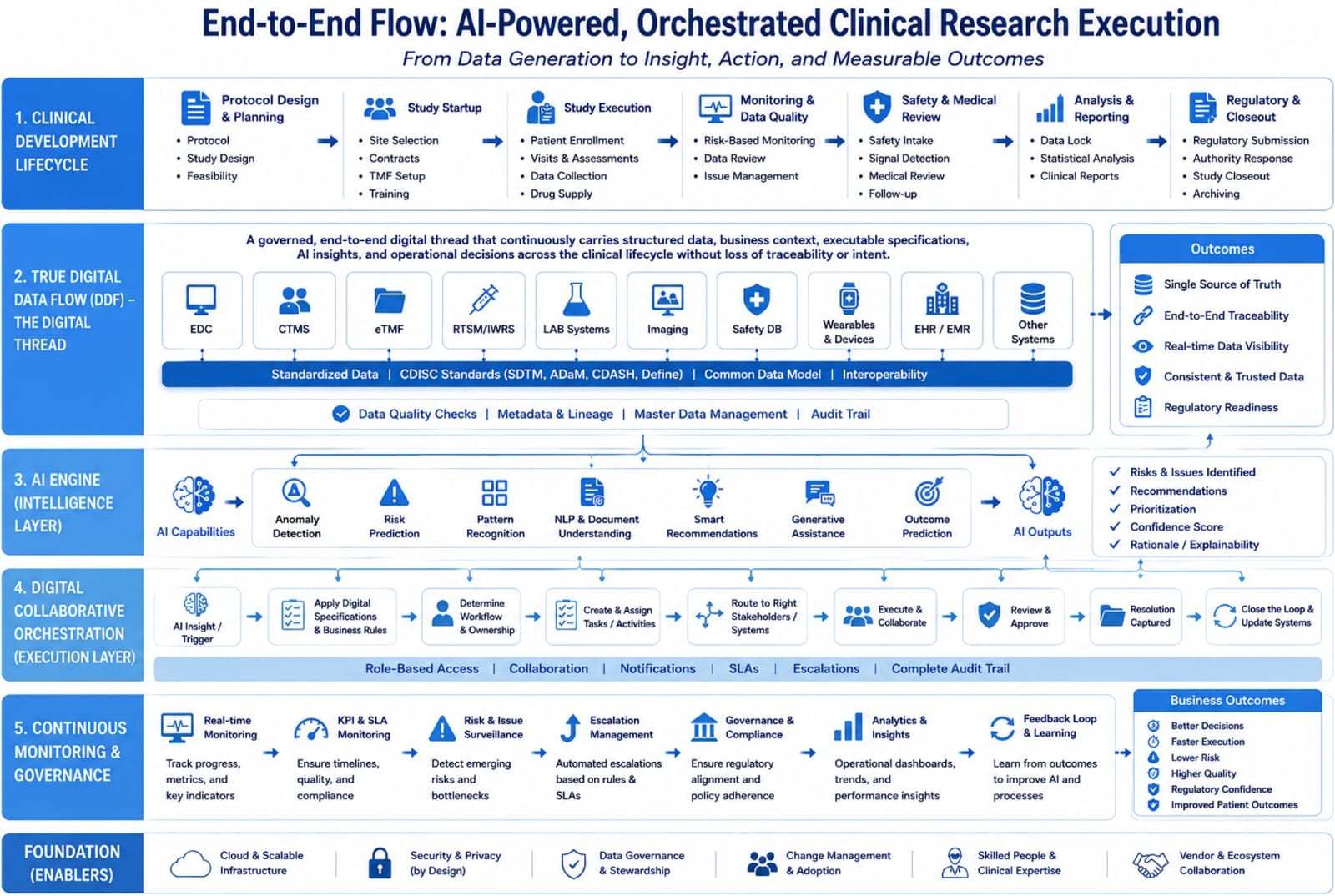 Why AI Hasn't Yet Delivered Its Full Impact in Clinical Research – And What Needs to Change