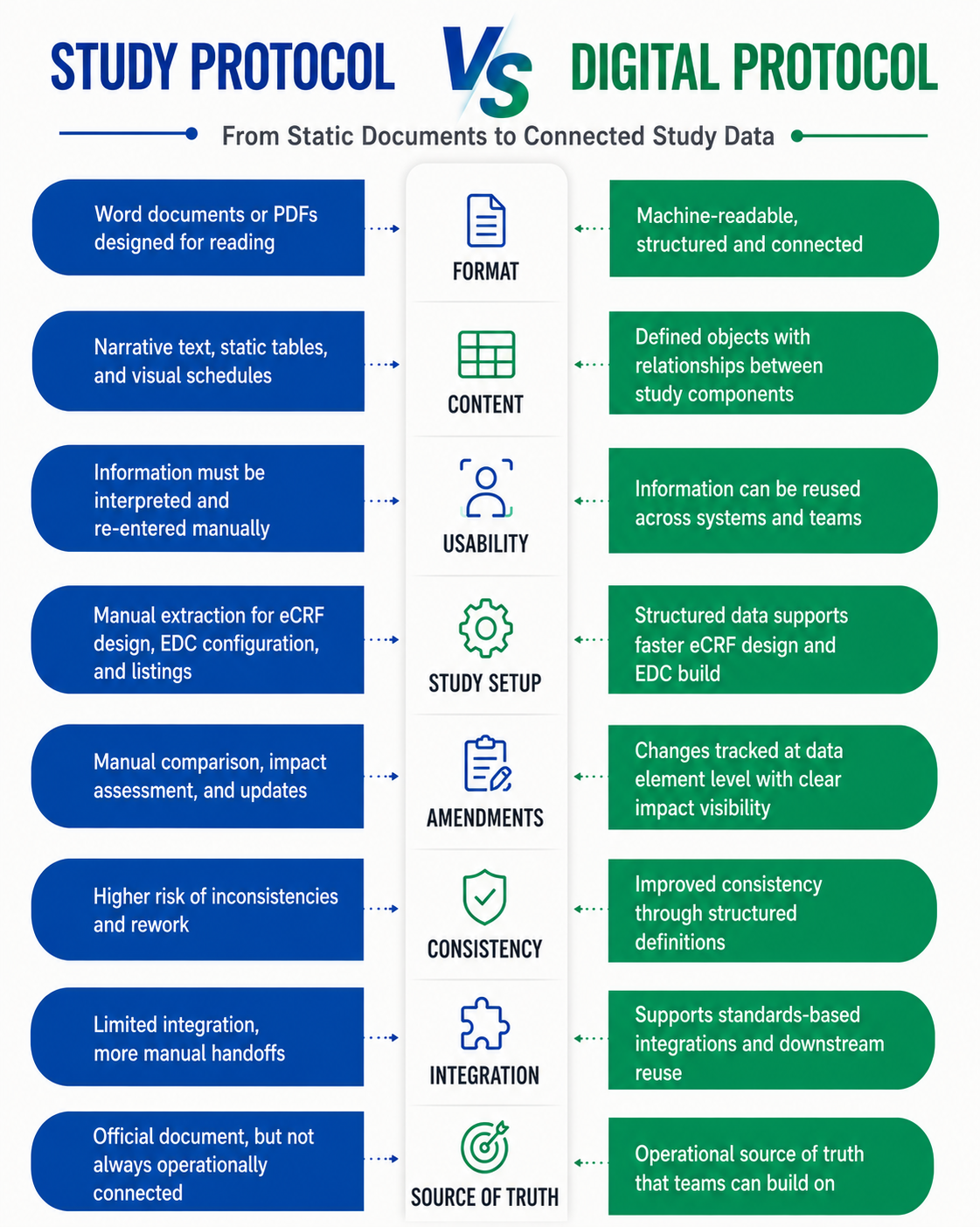 From Static Documents to Digital Protocols: Building a More Connected Clinical Trial - Graph/Illustration 1